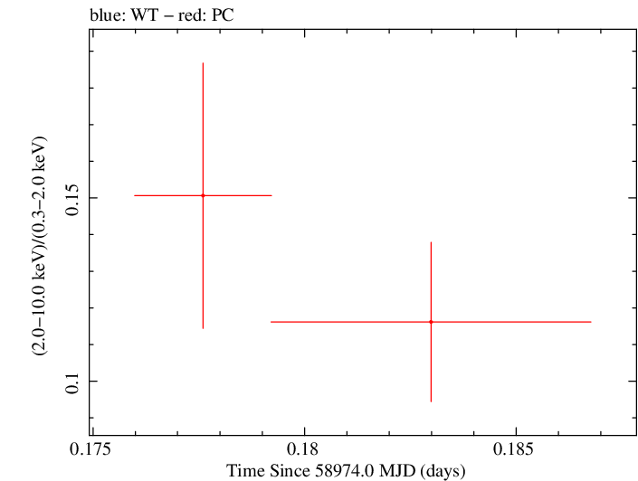 Swift hardness ratio for Observation ID 00035905054