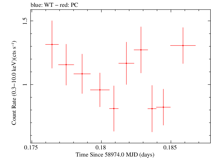 Swift light curve for Observation ID 00035905054