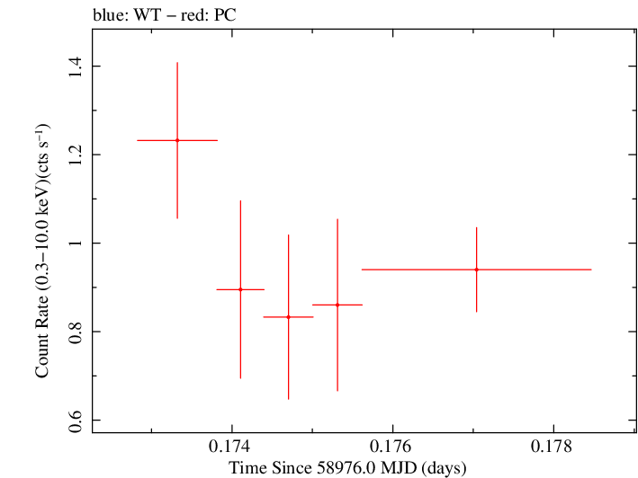 Swift light curve for Observation ID 00035905055