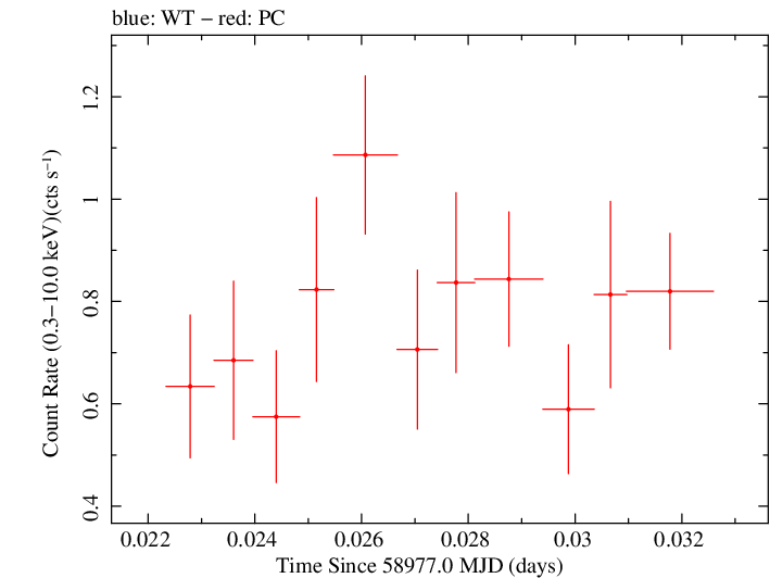 Swift light curve for Observation ID 00035905056