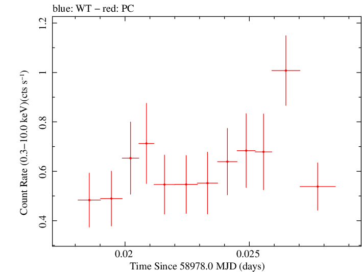 Swift light curve for Observation ID 00035905057