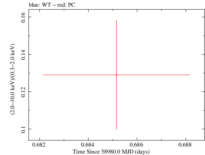 Swift hardness ratio for Observation ID 00035905060