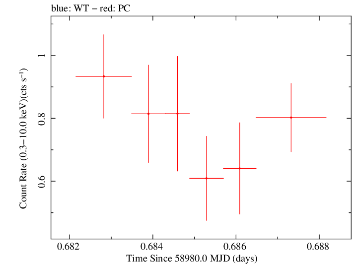 Swift light curve for Observation ID 00035905060