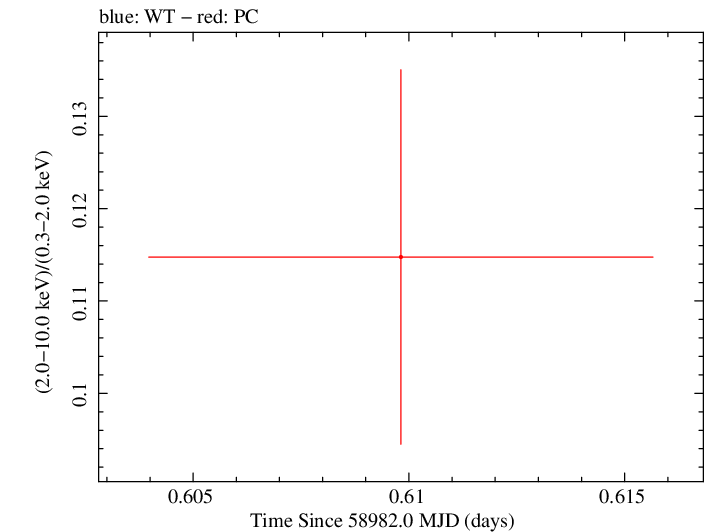 Swift hardness ratio for Observation ID 00035905061