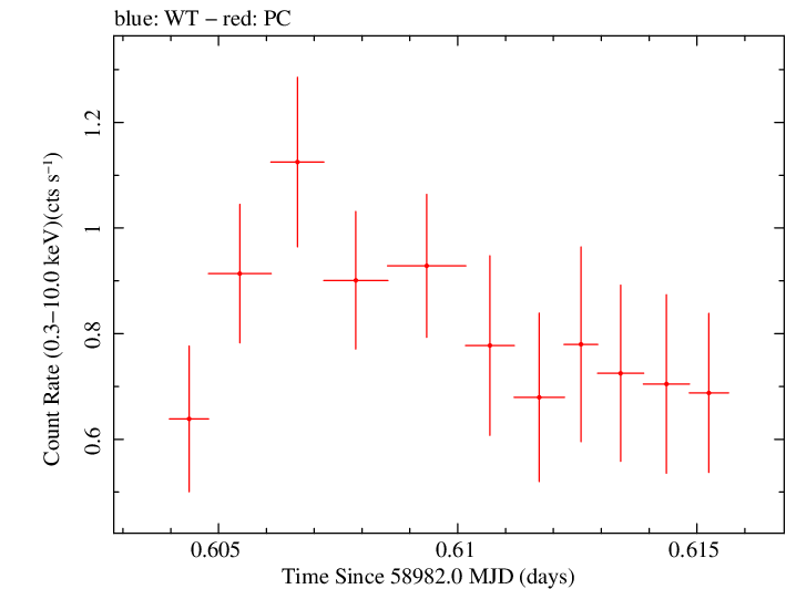 Swift light curve for Observation ID 00035905061
