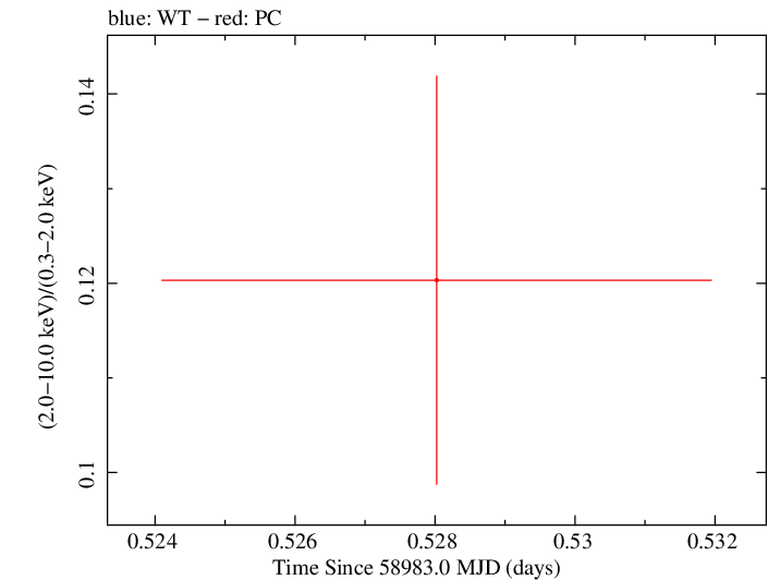 Swift hardness ratio for Observation ID 00035905062