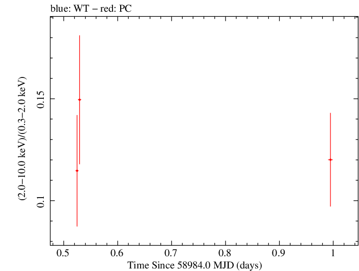 Swift hardness ratio for Observation ID 00035905063
