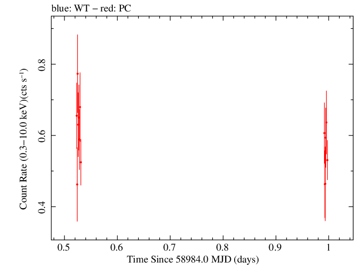 Swift light curve for Observation ID 00035905063