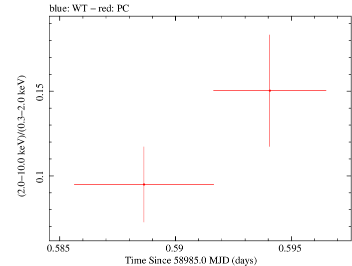 Swift hardness ratio for Observation ID 00035905064