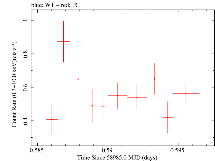 Swift light curve for Observation ID 00035905064