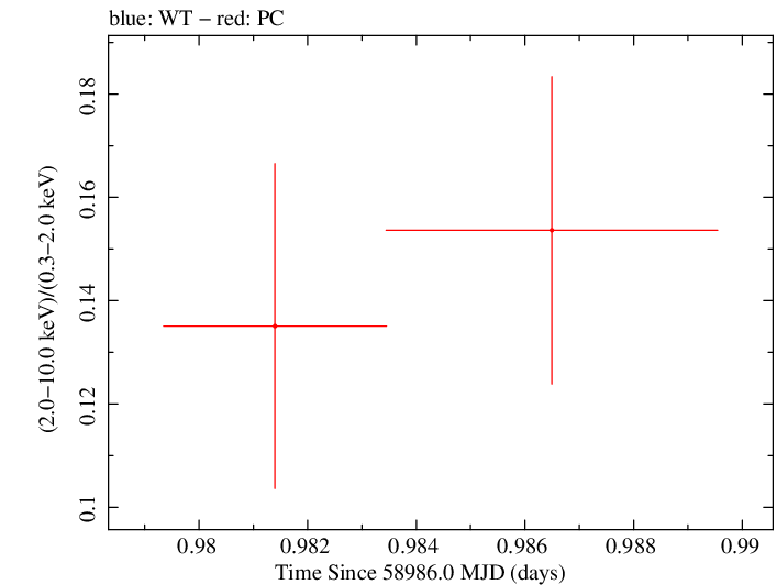 Swift hardness ratio for Observation ID 00035905065