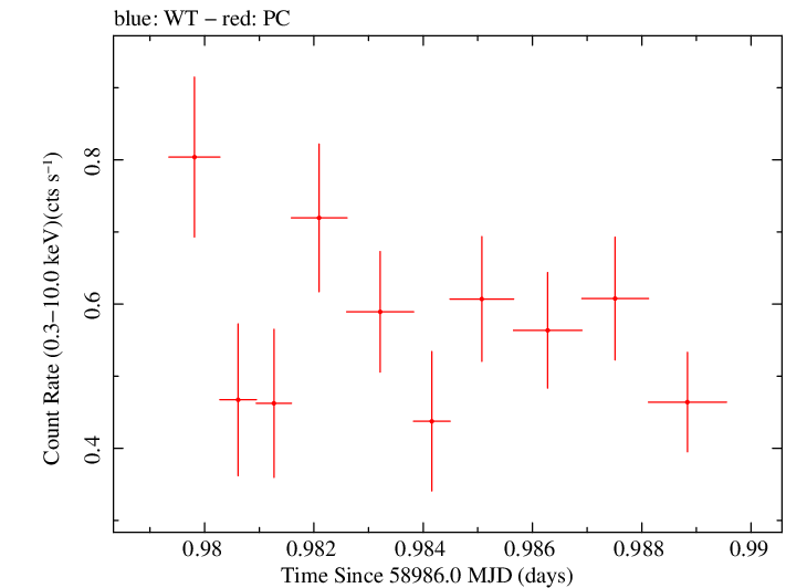 Swift light curve for Observation ID 00035905065