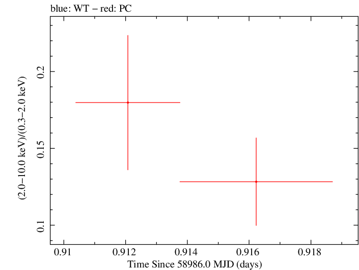 Swift hardness ratio for Observation ID 00035905066