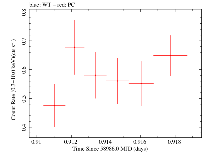 Swift light curve for Observation ID 00035905066