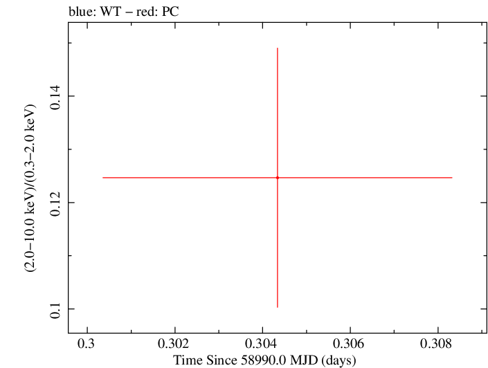 Swift hardness ratio for Observation ID 00035905067