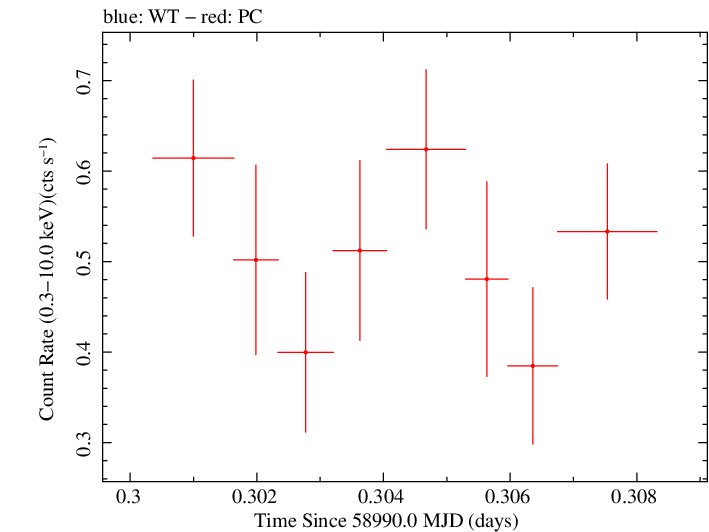 Swift light curve for Observation ID 00035905067