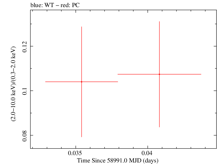 Swift hardness ratio for Observation ID 00035905069