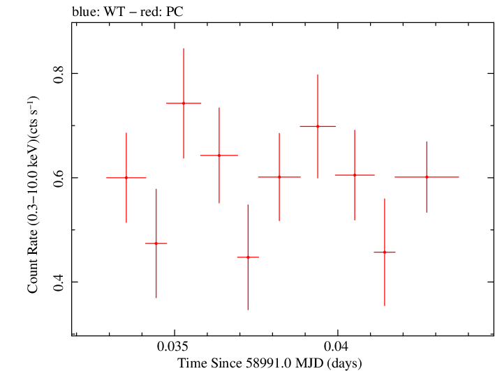 Swift light curve for Observation ID 00035905069