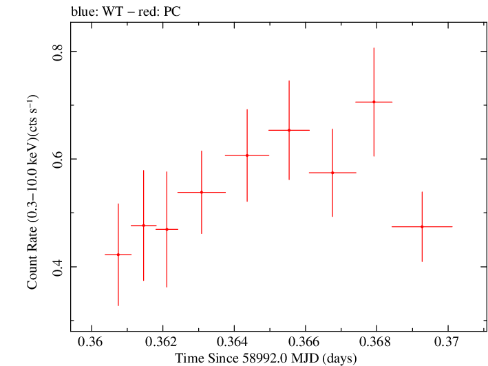 Swift light curve for Observation ID 00035905070