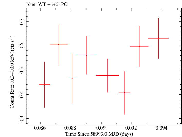 Swift light curve for Observation ID 00035905071