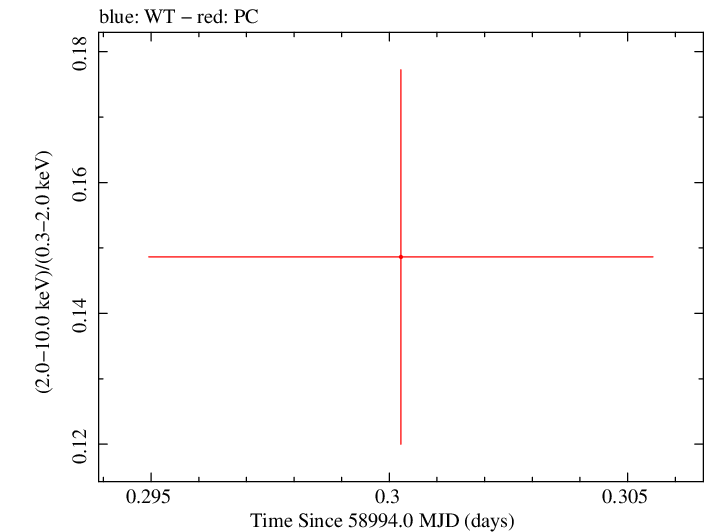 Swift hardness ratio for Observation ID 00035905072