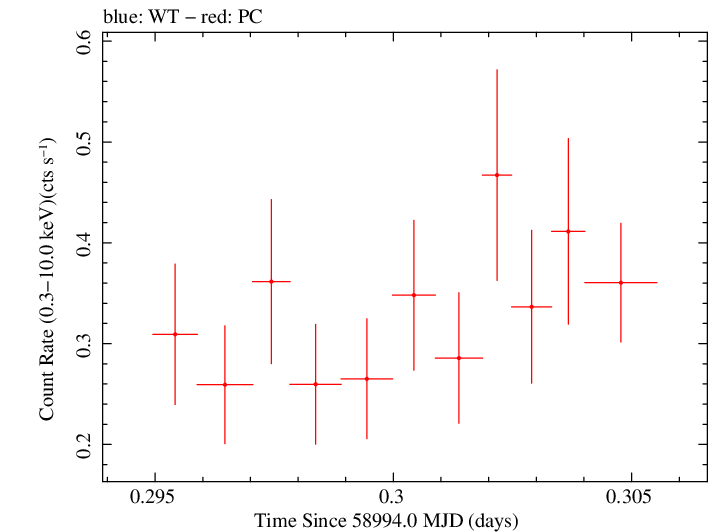 Swift light curve for Observation ID 00035905072