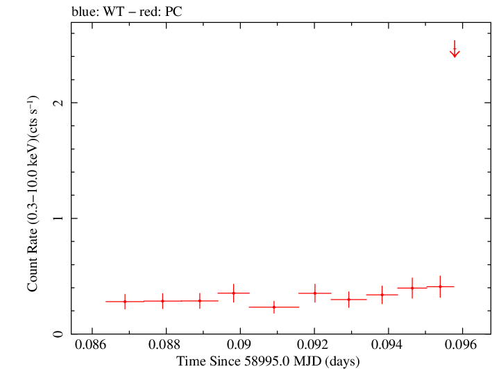 Swift light curve for Observation ID 00035905073