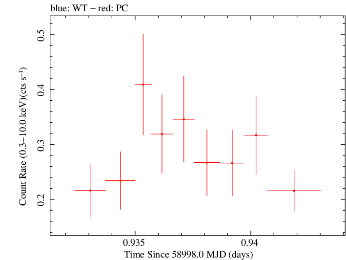 Swift light curve for Observation ID 00035905074