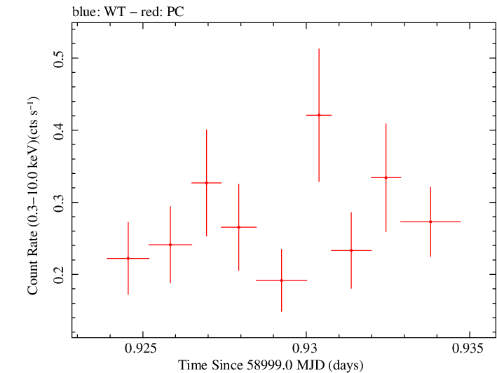 Swift light curve for Observation ID 00035905075