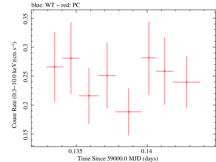 Swift light curve for Observation ID 00035905076