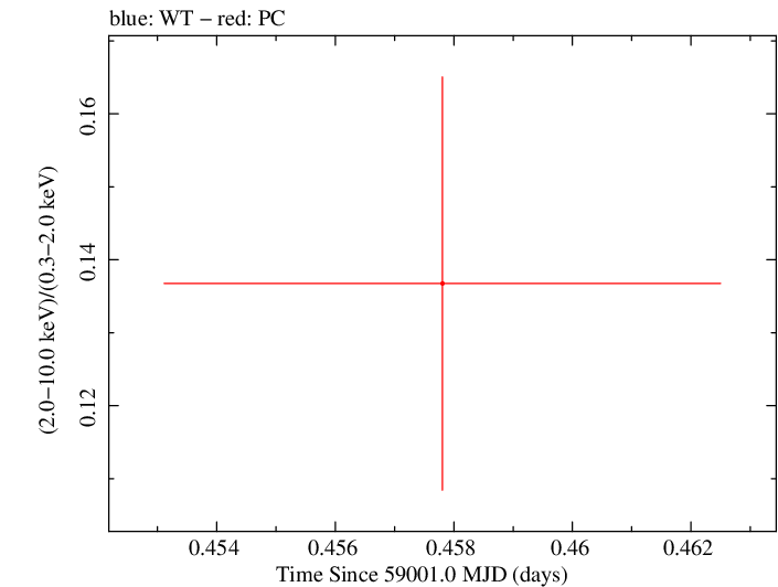 Swift hardness ratio for Observation ID 00035905077