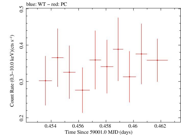 Swift light curve for Observation ID 00035905077
