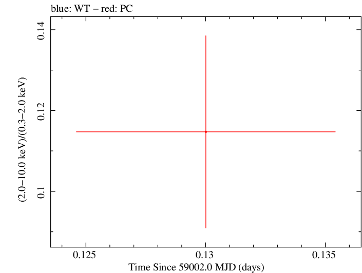 Swift hardness ratio for Observation ID 00035905078