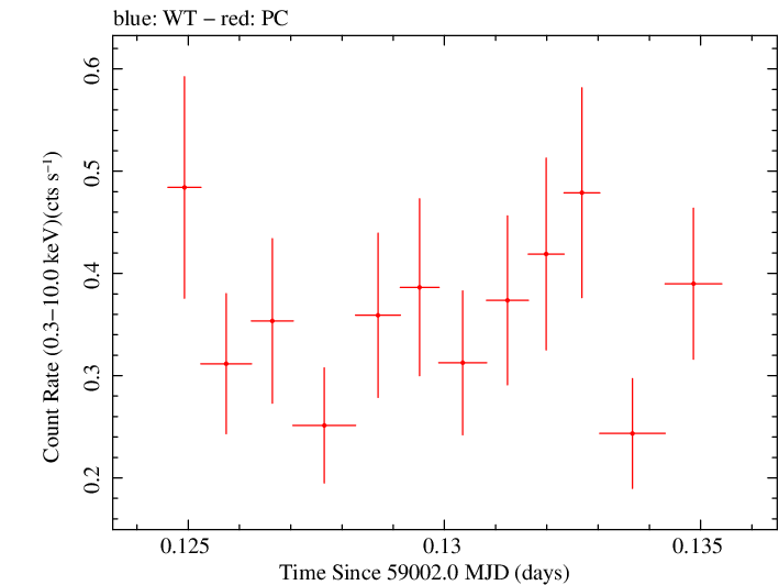 Swift light curve for Observation ID 00035905078