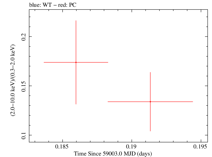 Swift hardness ratio for Observation ID 00035905079