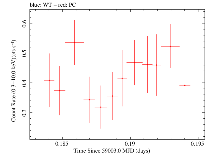 Swift light curve for Observation ID 00035905079
