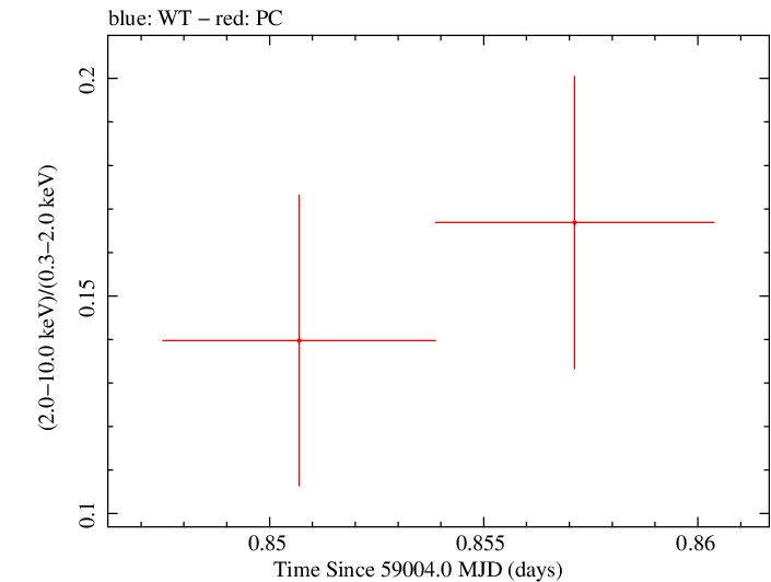 Swift hardness ratio for Observation ID 00035905081