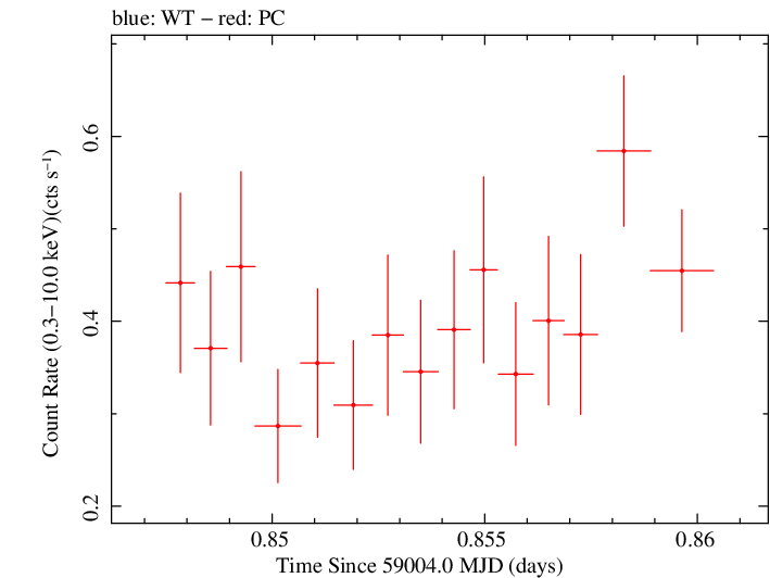 Swift light curve for Observation ID 00035905081