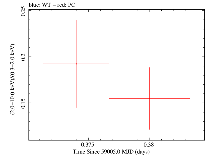 Swift hardness ratio for Observation ID 00035905082
