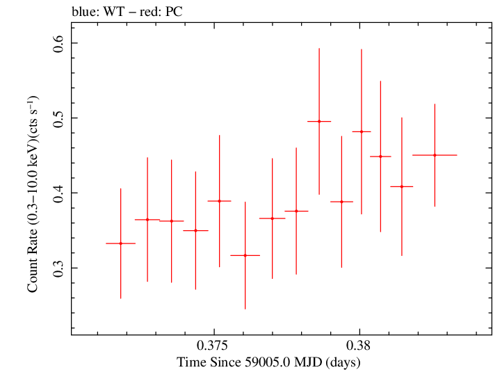Swift light curve for Observation ID 00035905082