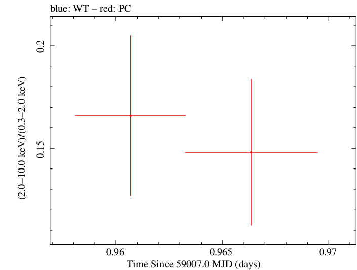 Swift hardness ratio for Observation ID 00035905084
