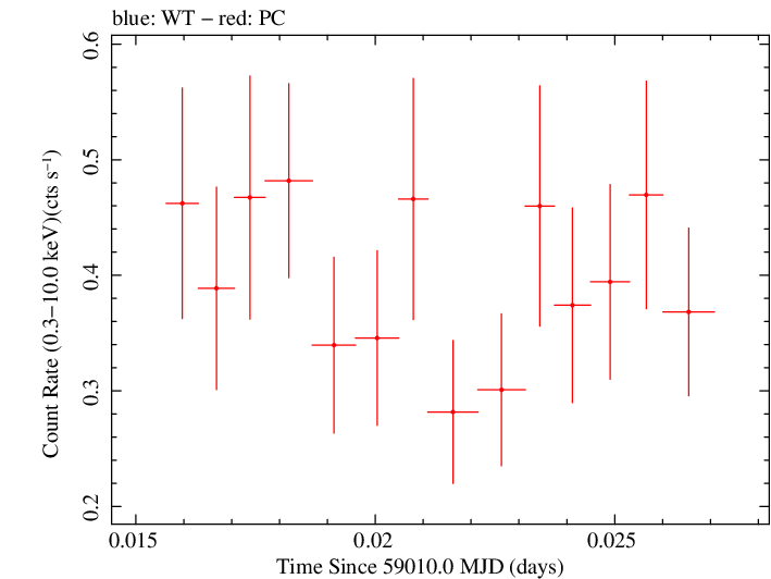 Swift light curve for Observation ID 00035905086