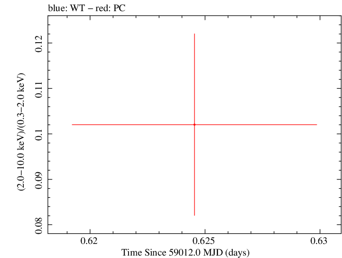 Swift hardness ratio for Observation ID 00035905088