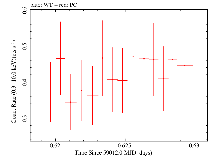 Swift light curve for Observation ID 00035905088