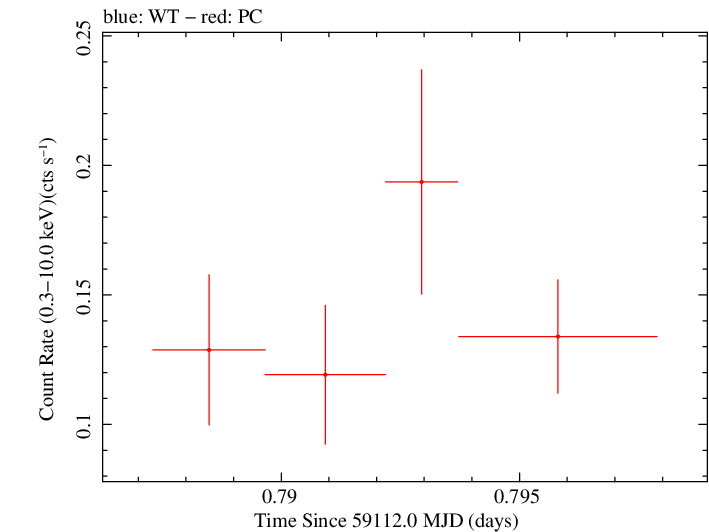 Swift light curve for Observation ID 00035905089