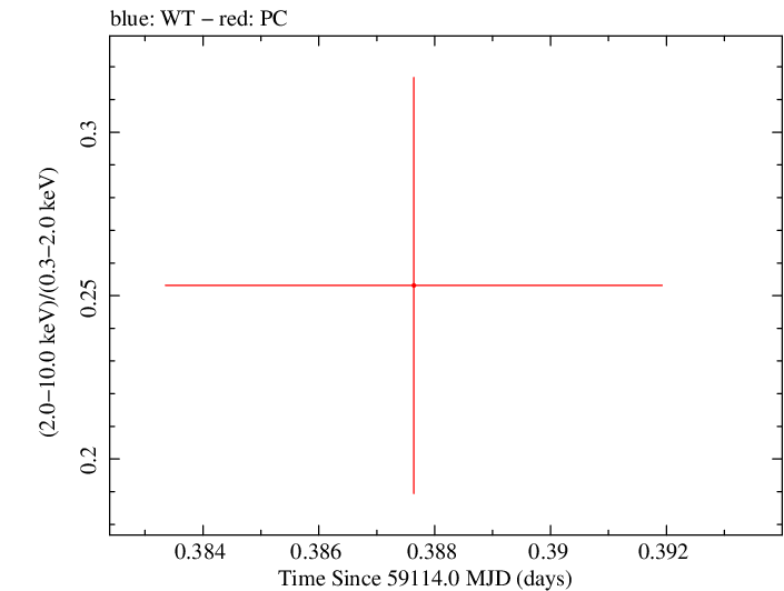 Swift hardness ratio for Observation ID 00035905090