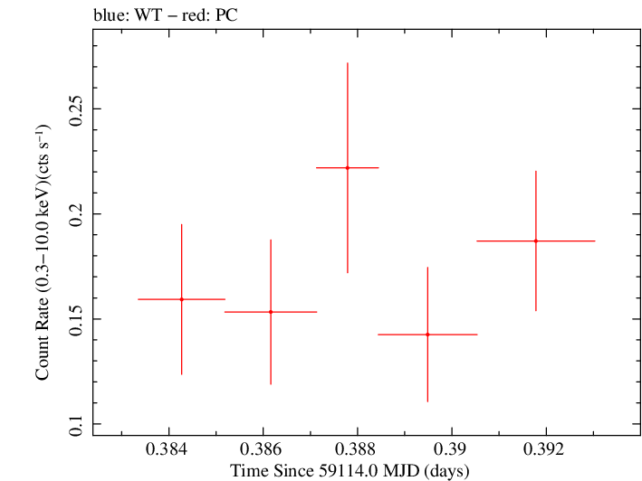 Swift light curve for Observation ID 00035905090