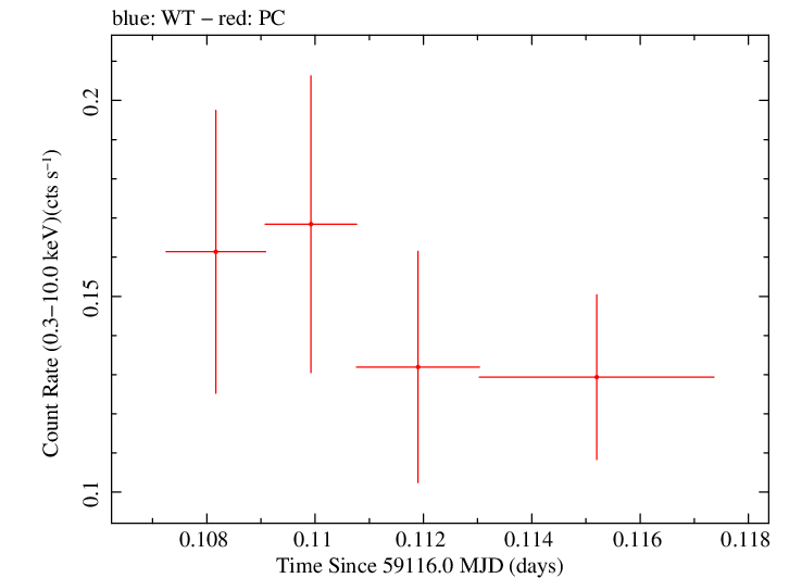 Swift light curve for Observation ID 00035905091