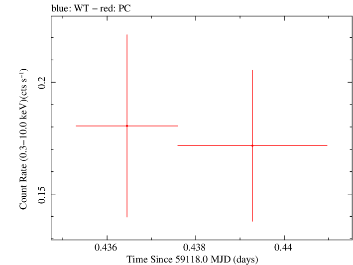 Swift light curve for Observation ID 00035905092