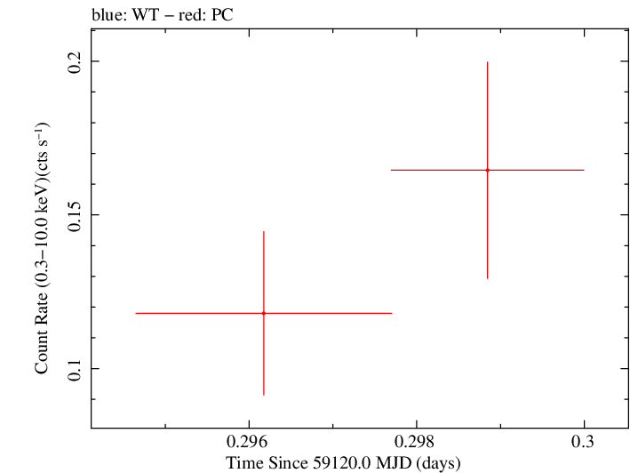 Swift light curve for Observation ID 00035905093